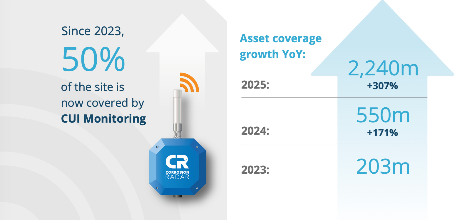Asset coverage growth